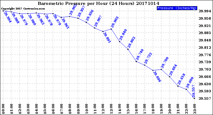 Milwaukee Weather Barometric Pressure<br>per Hour<br>(24 Hours)