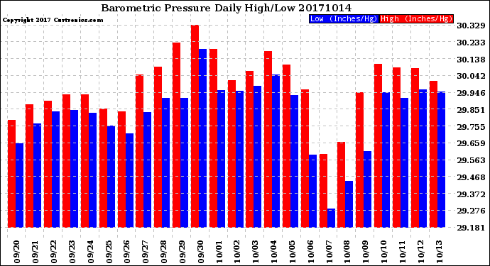 Milwaukee Weather Barometric Pressure<br>Daily High/Low