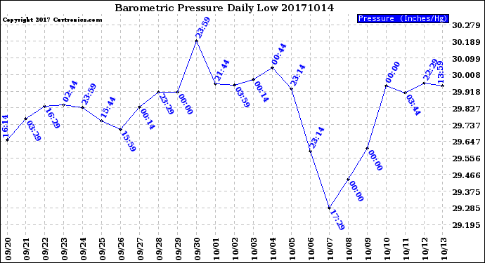Milwaukee Weather Barometric Pressure<br>Daily Low