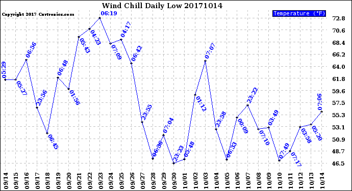 Milwaukee Weather Wind Chill<br>Daily Low