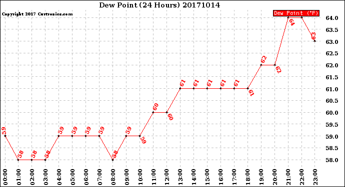Milwaukee Weather Dew Point<br>(24 Hours)