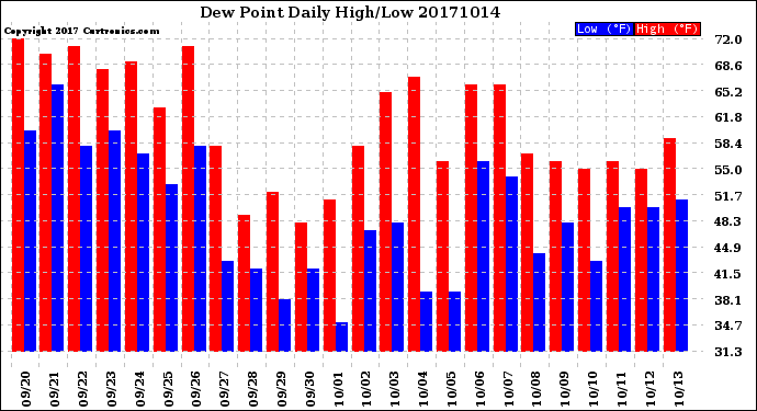 Milwaukee Weather Dew Point<br>Daily High/Low