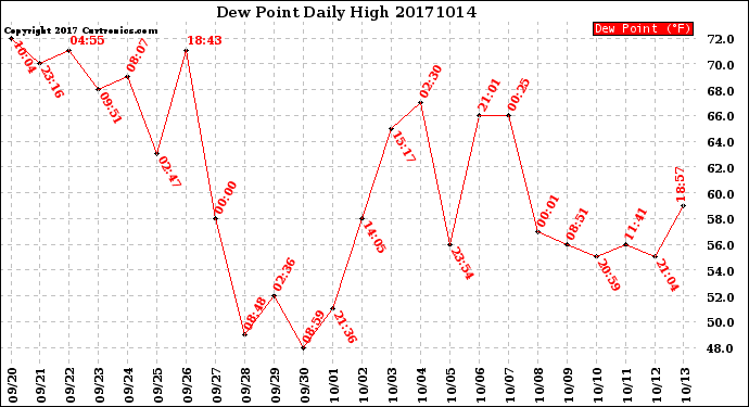 Milwaukee Weather Dew Point<br>Daily High