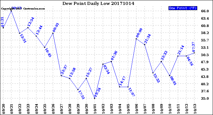 Milwaukee Weather Dew Point<br>Daily Low
