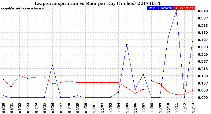 Milwaukee Weather Evapotranspiration<br>vs Rain per Day<br>(Inches)