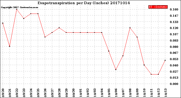 Milwaukee Weather Evapotranspiration<br>per Day (Inches)