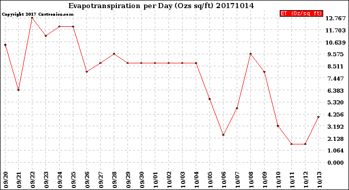 Milwaukee Weather Evapotranspiration<br>per Day (Ozs sq/ft)