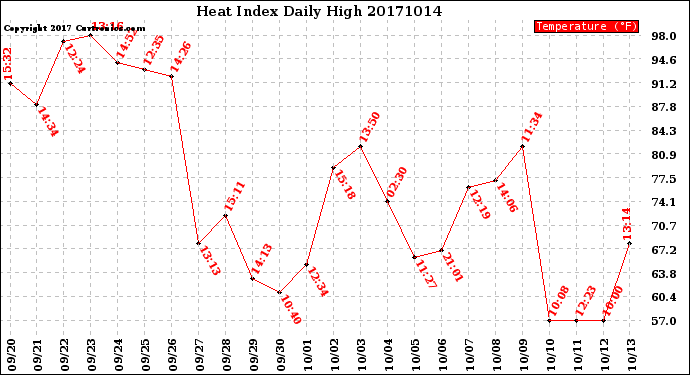 Milwaukee Weather Heat Index<br>Daily High