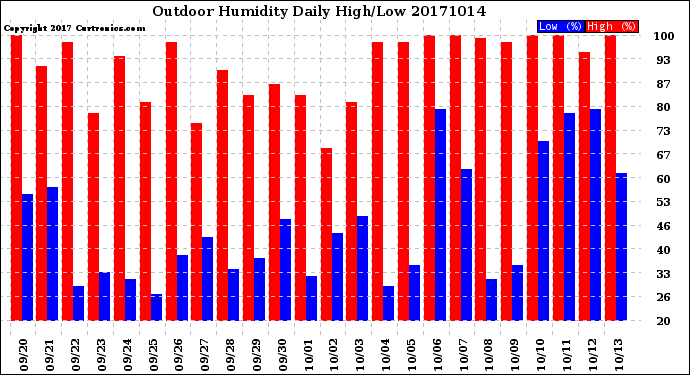 Milwaukee Weather Outdoor Humidity<br>Daily High/Low