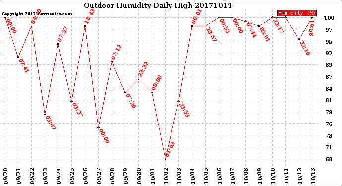 Milwaukee Weather Outdoor Humidity<br>Daily High