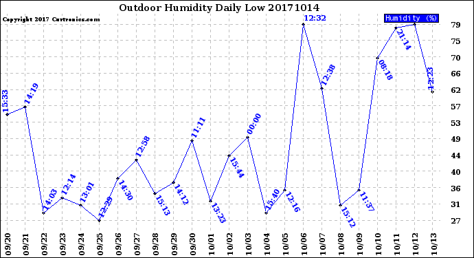 Milwaukee Weather Outdoor Humidity<br>Daily Low