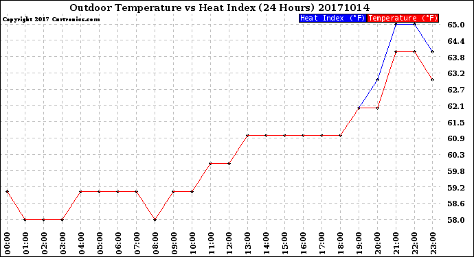 Milwaukee Weather Outdoor Temperature<br>vs Heat Index<br>(24 Hours)