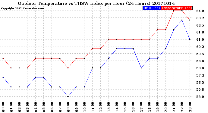 Milwaukee Weather Outdoor Temperature<br>vs THSW Index<br>per Hour<br>(24 Hours)