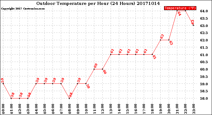 Milwaukee Weather Outdoor Temperature<br>per Hour<br>(24 Hours)