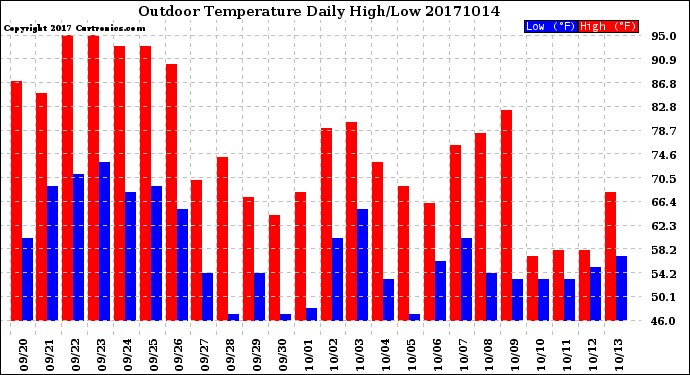 Milwaukee Weather Outdoor Temperature<br>Daily High/Low