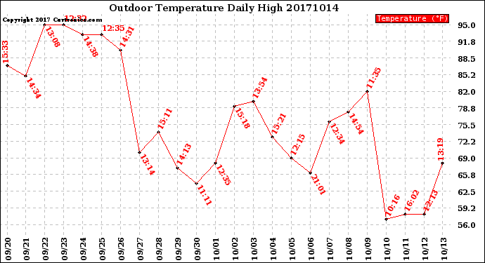 Milwaukee Weather Outdoor Temperature<br>Daily High