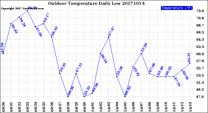 Milwaukee Weather Outdoor Temperature<br>Daily Low