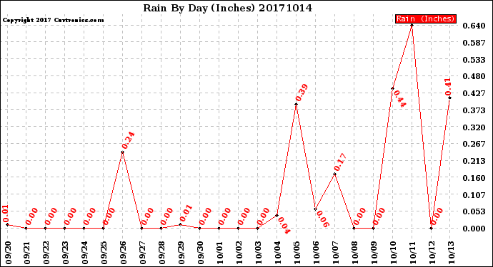 Milwaukee Weather Rain<br>By Day<br>(Inches)