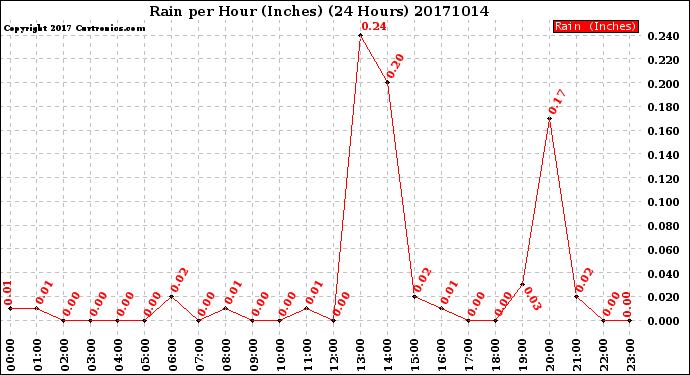 Milwaukee Weather Rain<br>per Hour<br>(Inches)<br>(24 Hours)