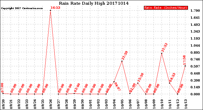 Milwaukee Weather Rain Rate<br>Daily High