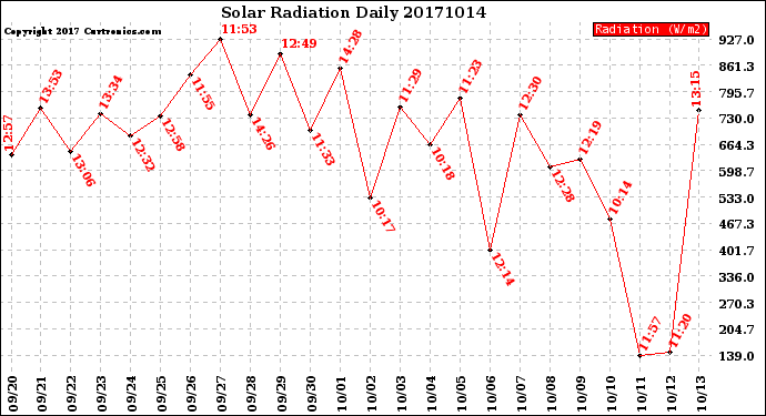 Milwaukee Weather Solar Radiation<br>Daily