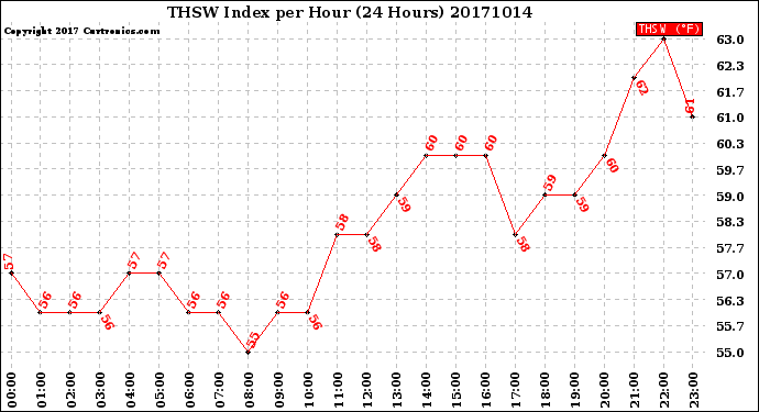 Milwaukee Weather THSW Index<br>per Hour<br>(24 Hours)