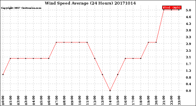 Milwaukee Weather Wind Speed<br>Average<br>(24 Hours)