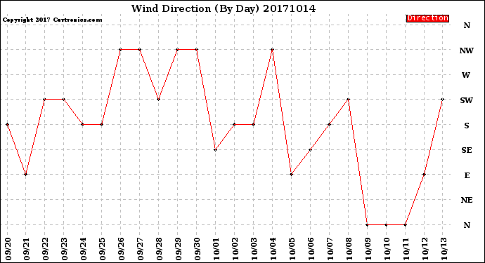 Milwaukee Weather Wind Direction<br>(By Day)