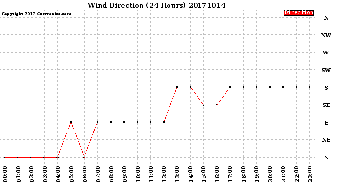 Milwaukee Weather Wind Direction<br>(24 Hours)