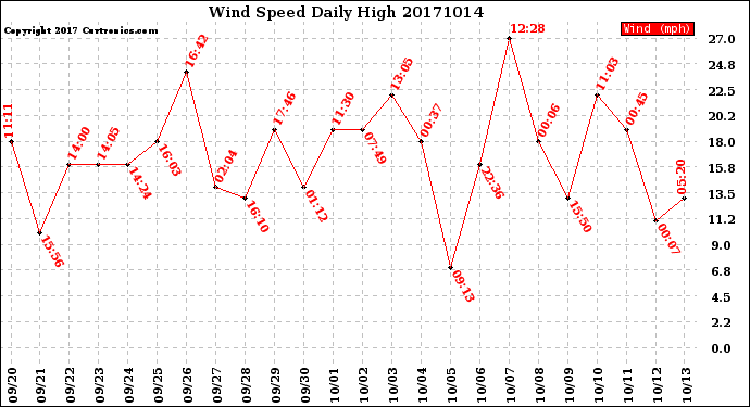 Milwaukee Weather Wind Speed<br>Daily High
