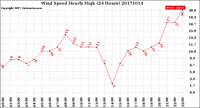 Milwaukee Weather Wind Speed<br>Hourly High<br>(24 Hours)