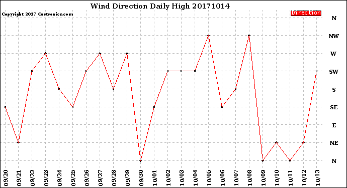 Milwaukee Weather Wind Direction<br>Daily High