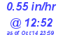 Milwaukee Weather Rain Rate Today