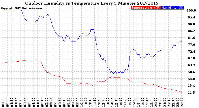 Milwaukee Weather Outdoor Humidity<br>vs Temperature<br>Every 5 Minutes
