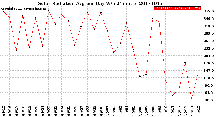 Milwaukee Weather Solar Radiation<br>Avg per Day W/m2/minute