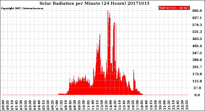 Milwaukee Weather Solar Radiation<br>per Minute<br>(24 Hours)