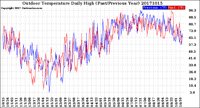 Milwaukee Weather Outdoor Temperature<br>Daily High<br>(Past/Previous Year)