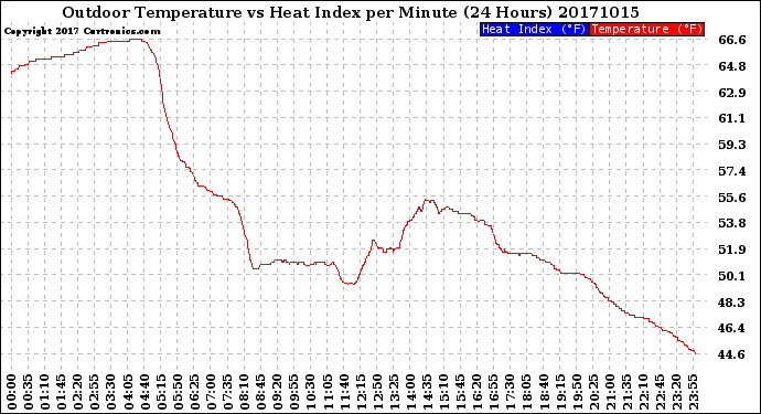 Milwaukee Weather Outdoor Temperature<br>vs Heat Index<br>per Minute<br>(24 Hours)