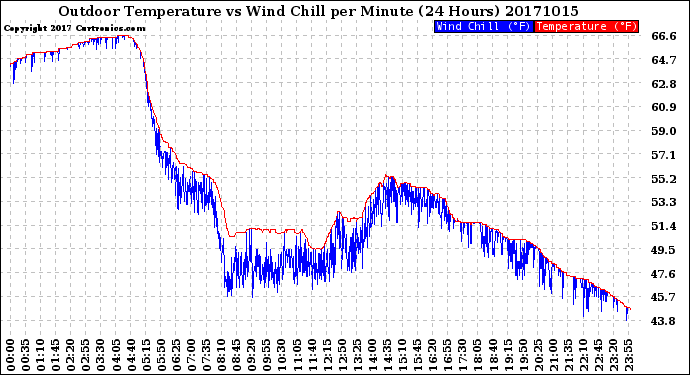 Milwaukee Weather Outdoor Temperature<br>vs Wind Chill<br>per Minute<br>(24 Hours)