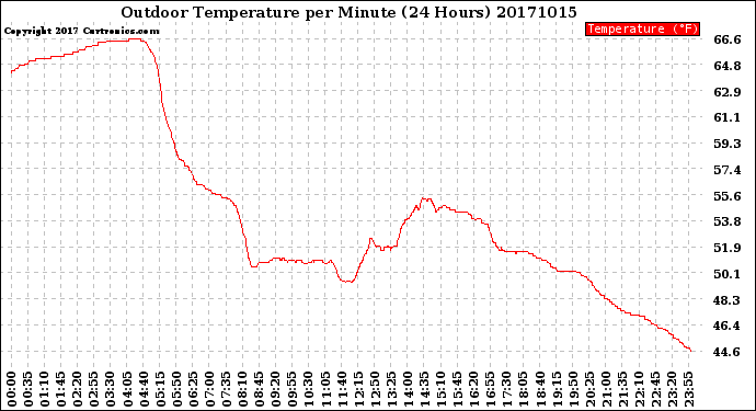Milwaukee Weather Outdoor Temperature<br>per Minute<br>(24 Hours)