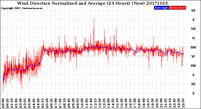 Milwaukee Weather Wind Direction<br>Normalized and Average<br>(24 Hours) (New)
