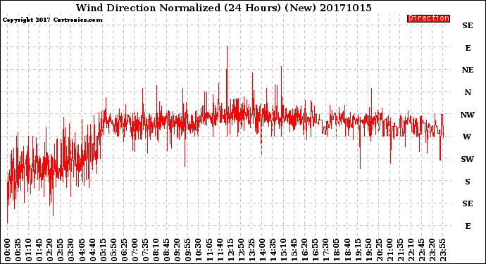 Milwaukee Weather Wind Direction<br>Normalized<br>(24 Hours) (New)
