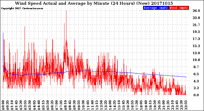 Milwaukee Weather Wind Speed<br>Actual and Average<br>by Minute<br>(24 Hours) (New)