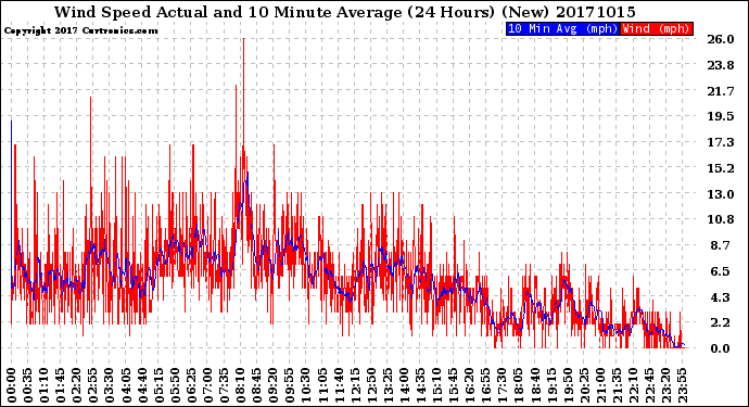 Milwaukee Weather Wind Speed<br>Actual and 10 Minute<br>Average<br>(24 Hours) (New)