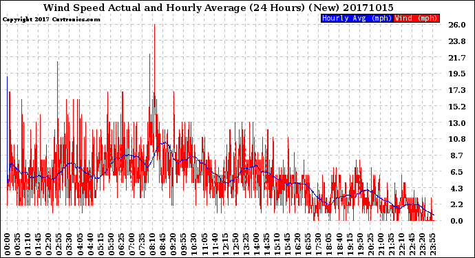 Milwaukee Weather Wind Speed<br>Actual and Hourly<br>Average<br>(24 Hours) (New)