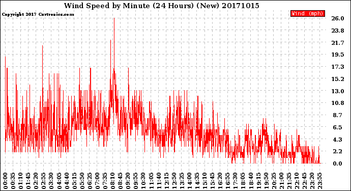 Milwaukee Weather Wind Speed<br>by Minute<br>(24 Hours) (New)