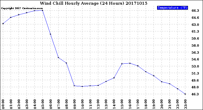 Milwaukee Weather Wind Chill<br>Hourly Average<br>(24 Hours)