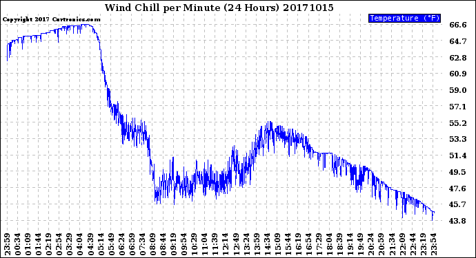 Milwaukee Weather Wind Chill<br>per Minute<br>(24 Hours)