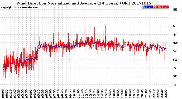 Milwaukee Weather Wind Direction<br>Normalized and Average<br>(24 Hours) (Old)