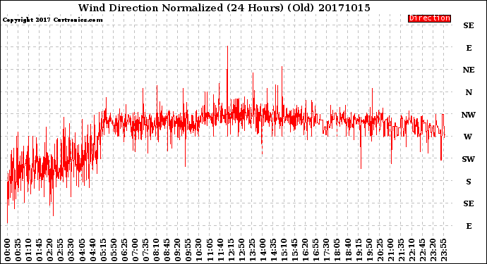 Milwaukee Weather Wind Direction<br>Normalized<br>(24 Hours) (Old)